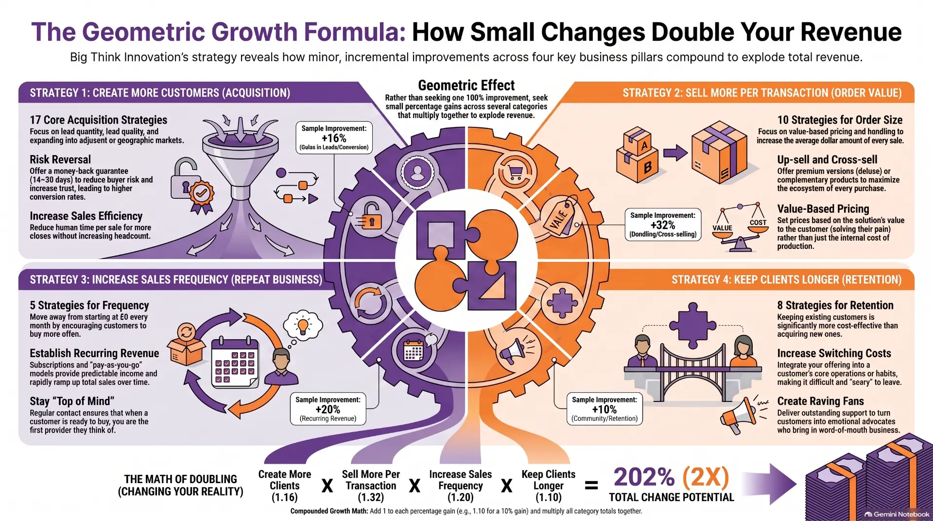 The Geometric Growth Formula: four strategies — more clients, more per transaction, more frequency, longer retention — multiplying to 202%